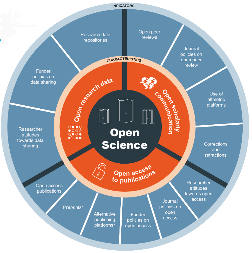 Open Science Monitor