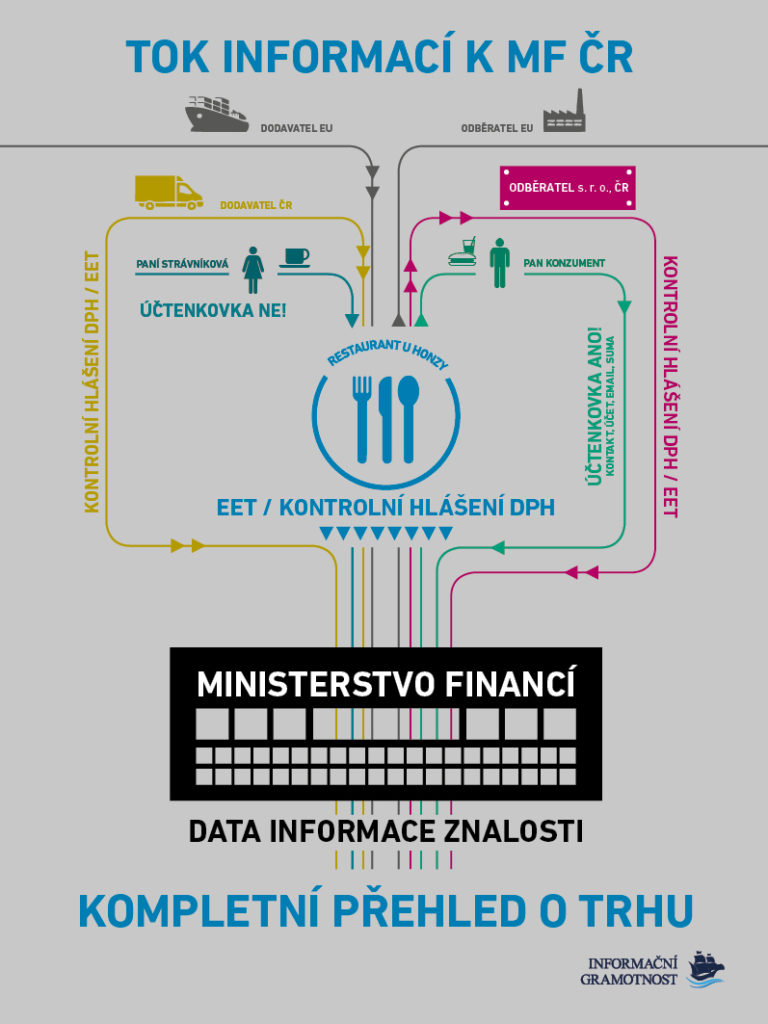 Účtenkovka - tok informací