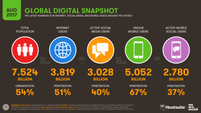 01-We-Are-Social-Hoostuite-Global-Digital-Statshot-Q3-2017-796x448