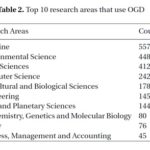 Top_research_areas_that_use_OGD