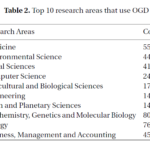 top_research_areas