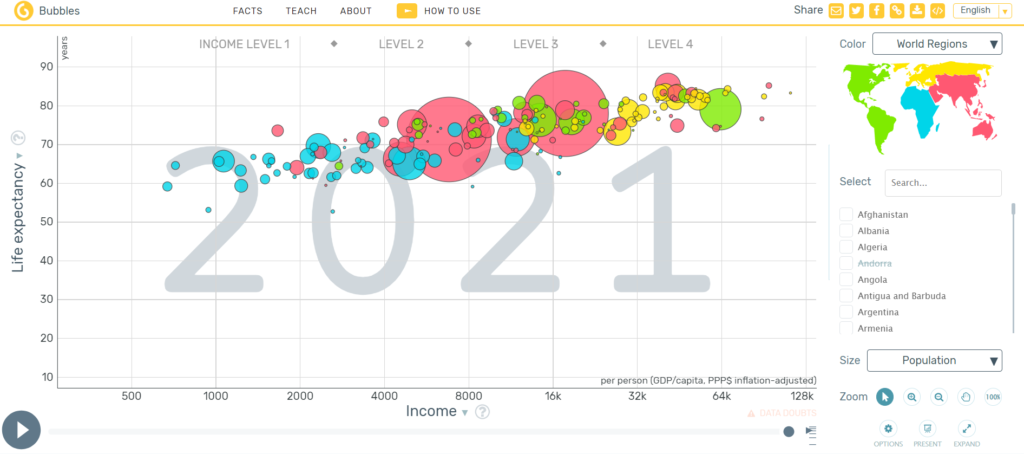 Gapminder: Od mylných predstáv k realite pomocou dát Zobrazenie závislosti medzi dĺžkou života a hrubým domácim produktom na osobu pomocou vizualizačného nástroja Trendalyzer.