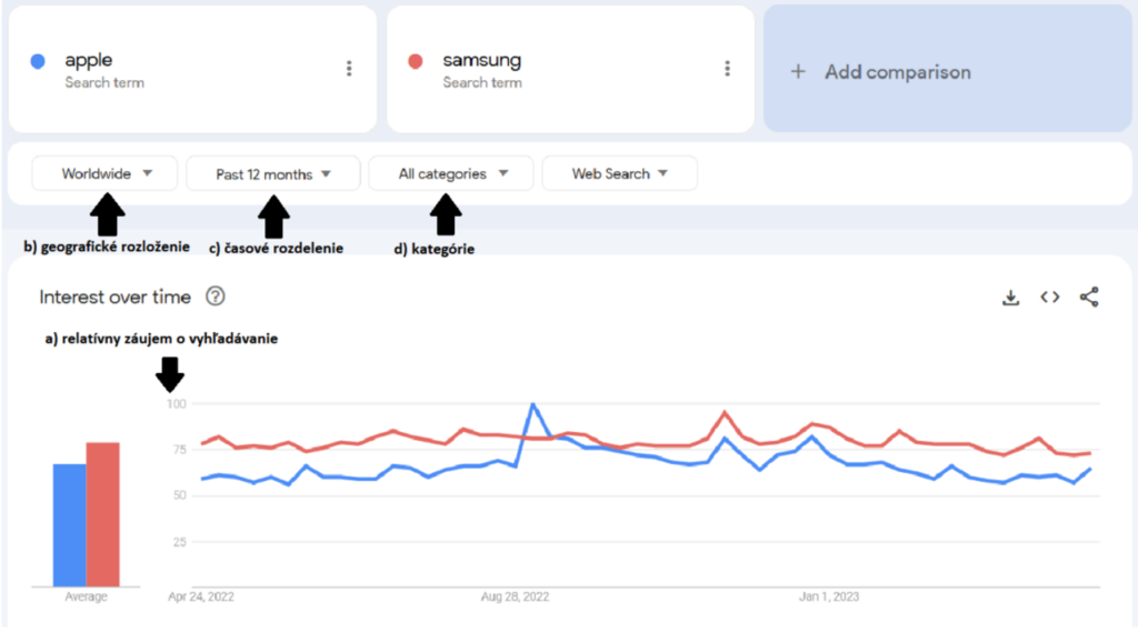 Google Trends ako nástroj pre Competitive Intelligence