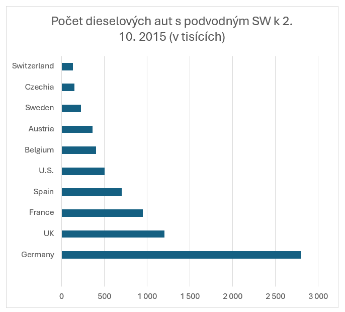 Etický pohled na kauzu Dieselgate v kontextu ovlivňování informací